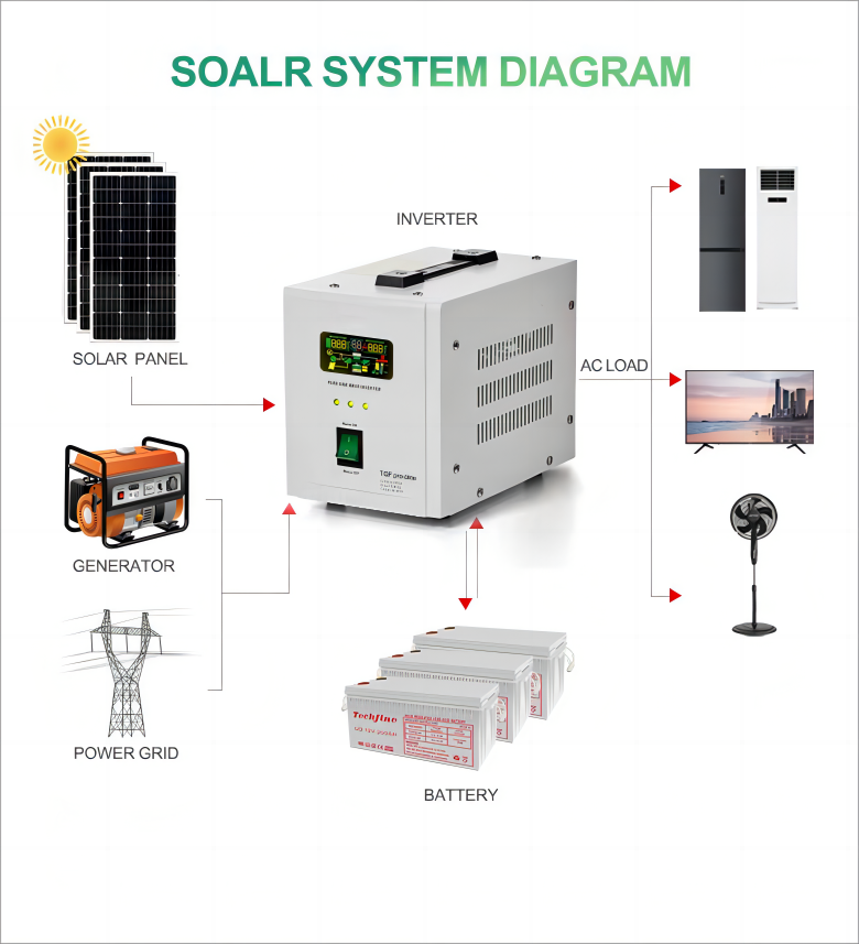 300W 500W 12v ac dc air conditioner power inverters pure sine wave off-grid solar inverter overview 3